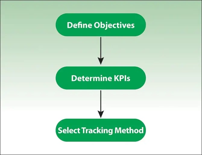 steps to measuring ROI graphic