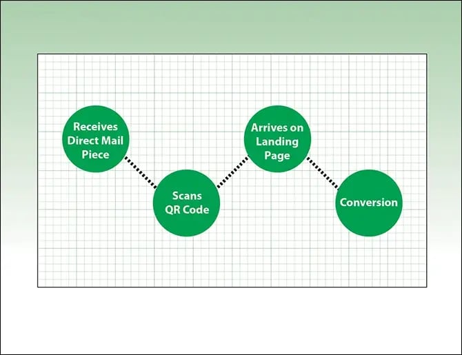 example conversion path for direct mail piece